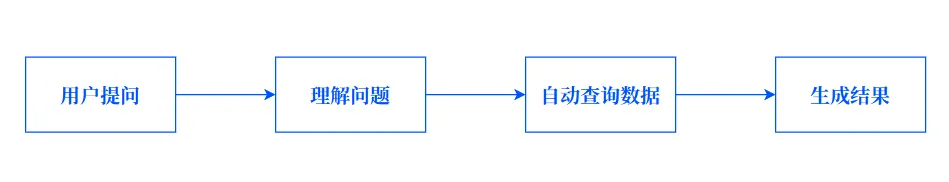 AI辅助填表智能问数流程